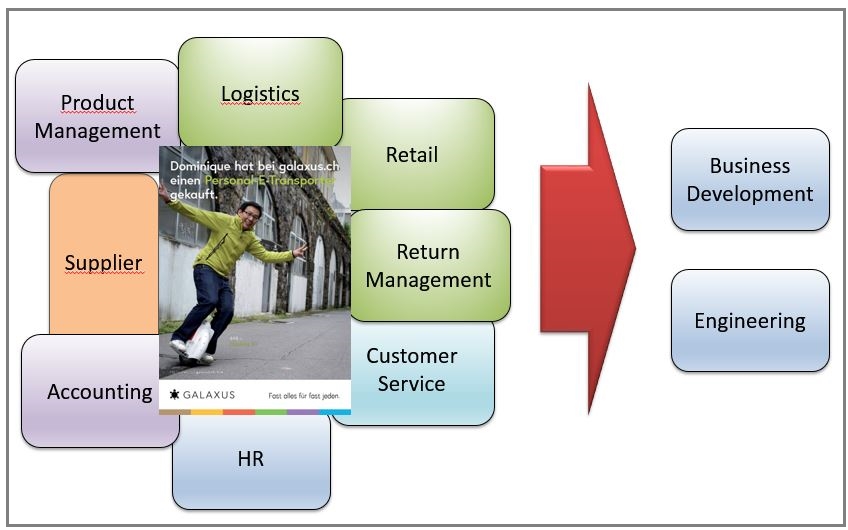 Lean PPM step 5: The demand – capacity game at Digitec /Galaxus