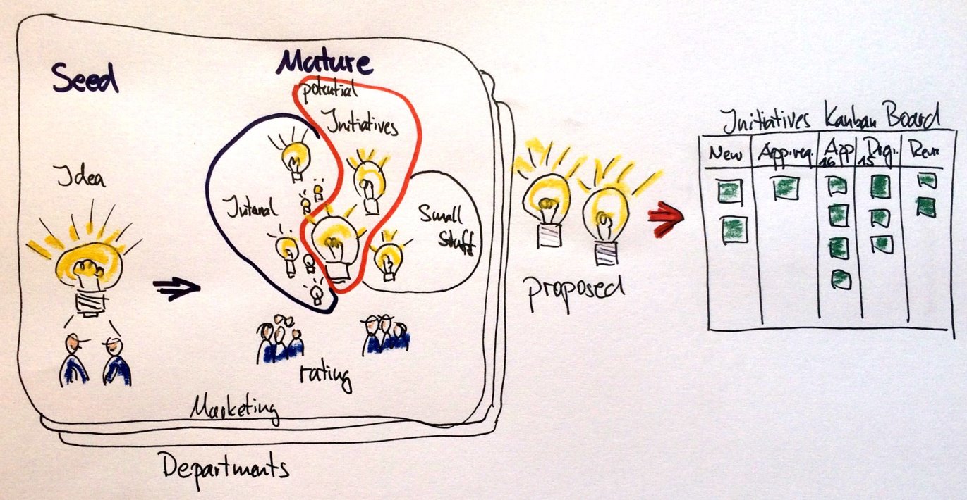 Lean PPM step 4: The life cycle of an initiative